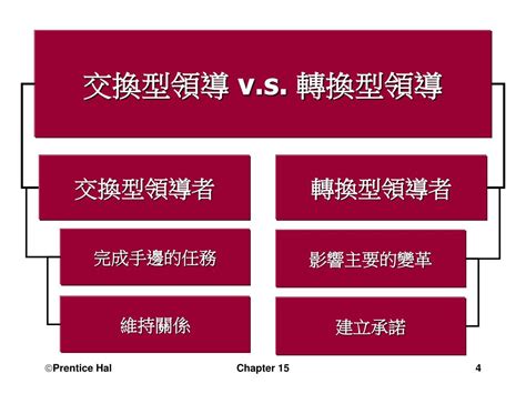 轉換型領導口訣 陽宅鑑定